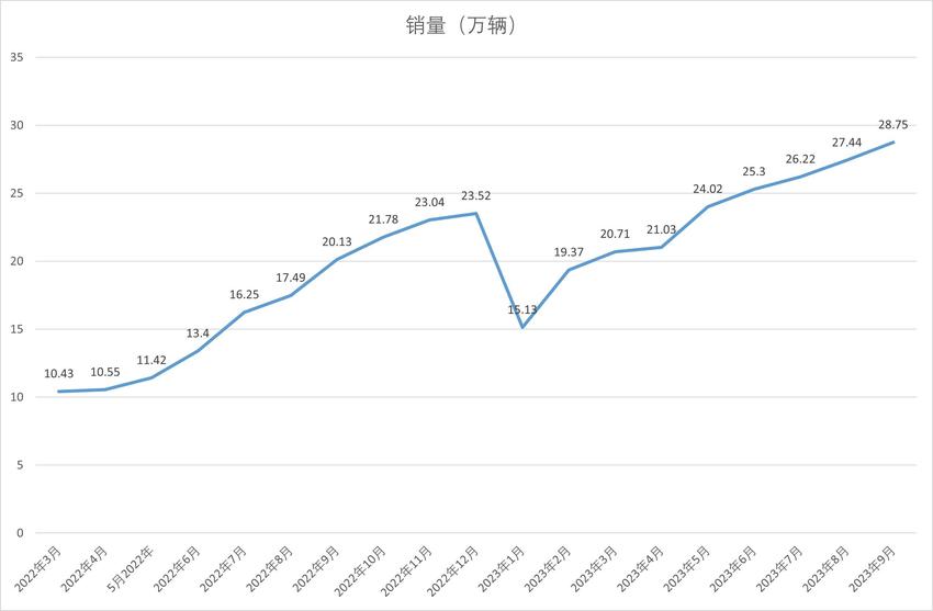 焦点分析 | 日赚一亿，是比亚迪的峰值时刻吗？