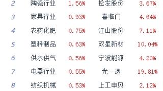 午评：大盘探底回升 电力板块强势