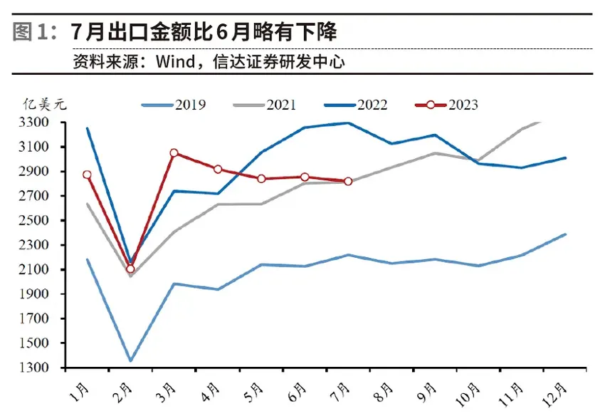 出口格局重构