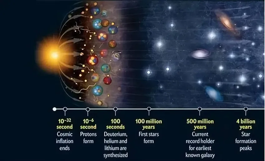 宇宙年龄只有138亿年，为何人类能看到465亿光年远的物体？