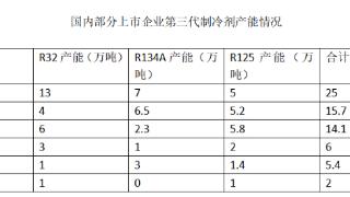 生产一吨亏一吨，一亏就三年！不计成本拼销量，氟化工行业最卷时刻将终结？