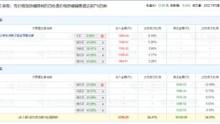 新凤鸣跌9.94% 机构净卖出4567万元