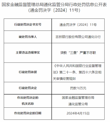 吉林银行通化分行收70万元罚单！主因贷款“三查”严重不尽职