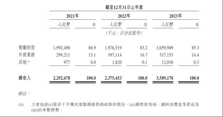 绿茶餐厅“四闯”港交所：年营收36亿，利润3亿