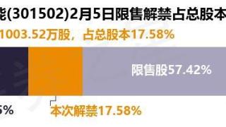 华阳智能（301502）1003.52万股限售股将于2月5日解禁，占总股本17.58%