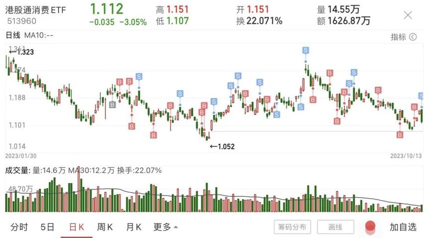 外资转头大卖！机构资金又开始追高了