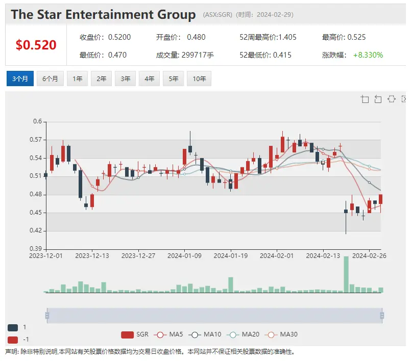 中期盈利和股息超出预期 Platinum(ASX:PTM)股价劲升逾11% 宣布回购10%股份 MLX股价飙升近14%