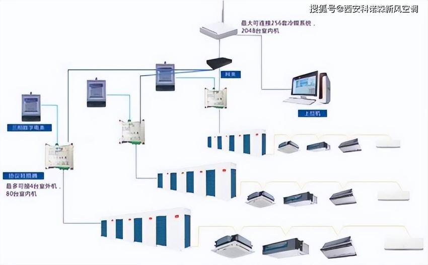 西安多联机中央空调有哪些特点？室内机如何选型？