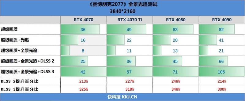 无限逼近现实世界光影特效！《赛博朋克2077》全景光追体验：开启DLSS 3帧率提升超过300%