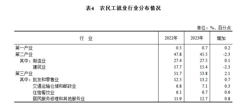 2023年全国农民工总量29753万人，比上年增加191万人