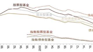 “基金降费”距离“基民赚钱”有多远？