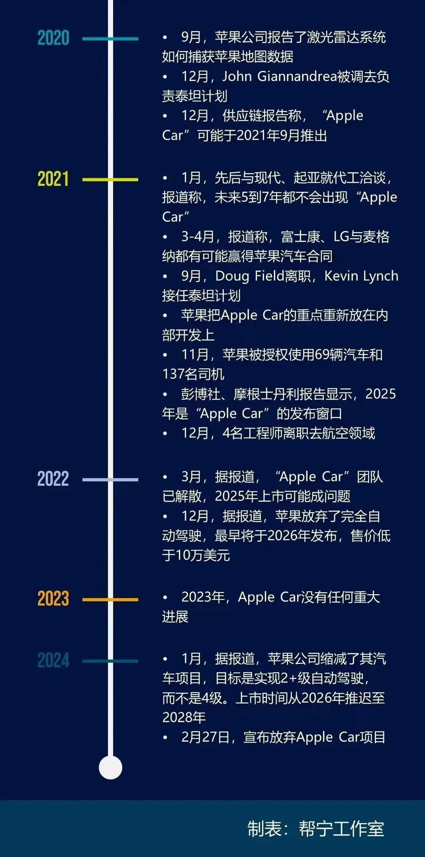 十年一觉造车梦，苹果“杀死”Apple Car