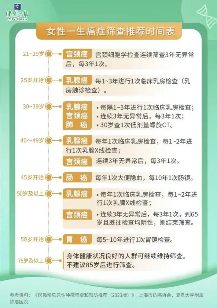 走出宫颈癌误区！身体出现这些异常，及时筛查！早发现、早治疗！