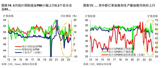 6月环比动能疲弱，同比增速放缓；二季度GDP同比增长7.2%