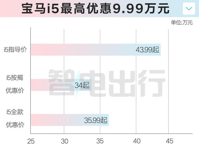 宝马再打价格战！5系纯电4S店降10万，还会更便宜吗？