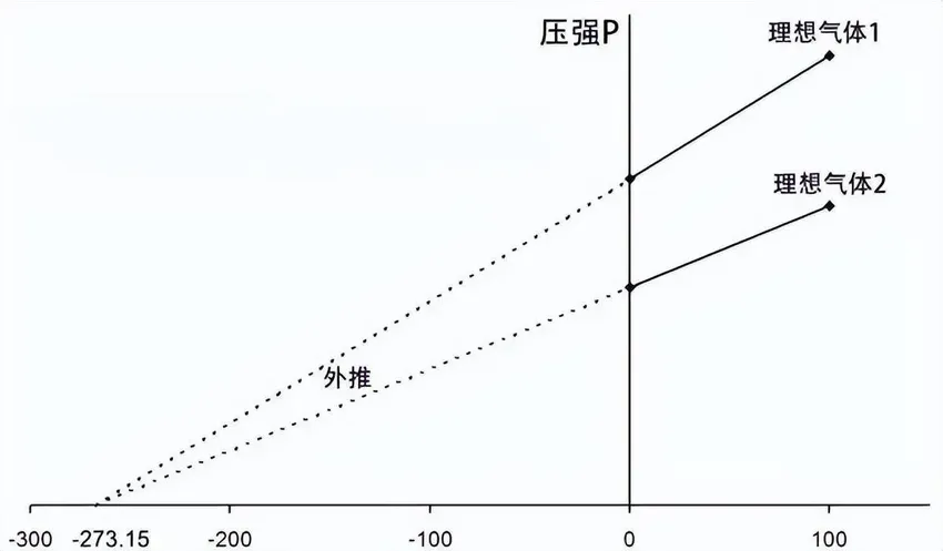 太阳表面温度接近6000K，地球都晒热了，太空却接近绝对零度？