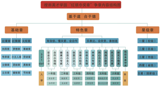 授田英才学园“红领巾奖章”争章体系构建及实施研究