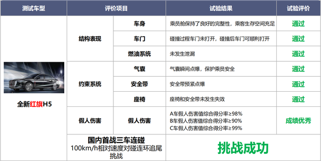 红旗h5“三车连碰”碰撞测试，网友：这才是国车安全