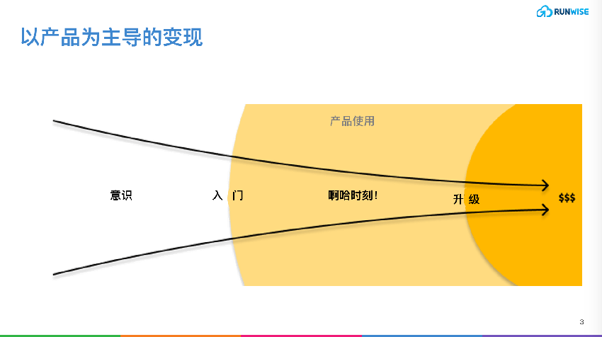 To B增长，产品为王：以产品为主导的增长策略