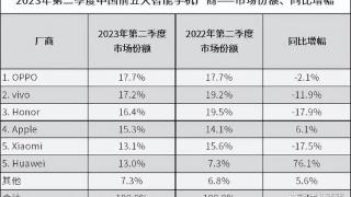 OPPO两大骁龙8Gen2旗舰定档8月，价格都很卷