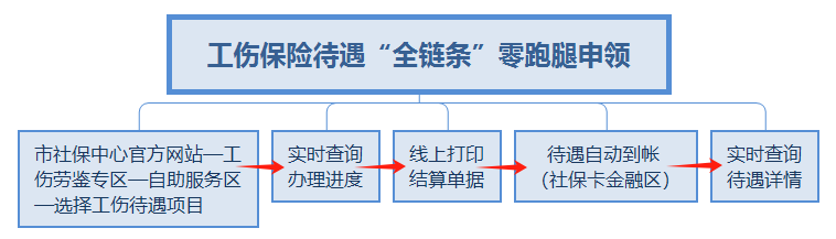 新功能上线！工伤业务办理进度一件事“掌上查”