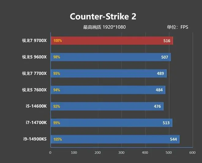 游戏性能超越i9-14900K！锐龙7 9700X/5 9600X首发评测：这才是真正优秀的游戏处理器