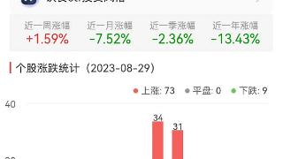 食品加工制造板块涨2.01% 新乳业涨6.41%居首