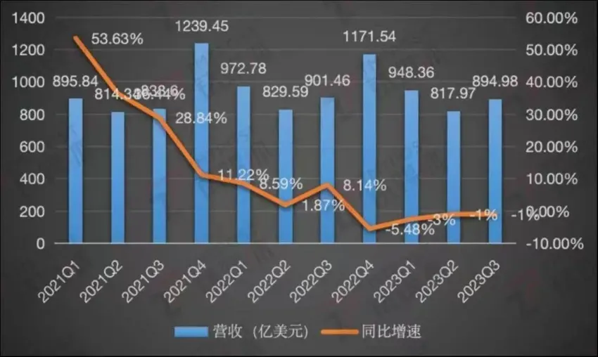 逆势增长的iPhone，仍遮盖不住苹果的一堆「烦心事」｜看财报