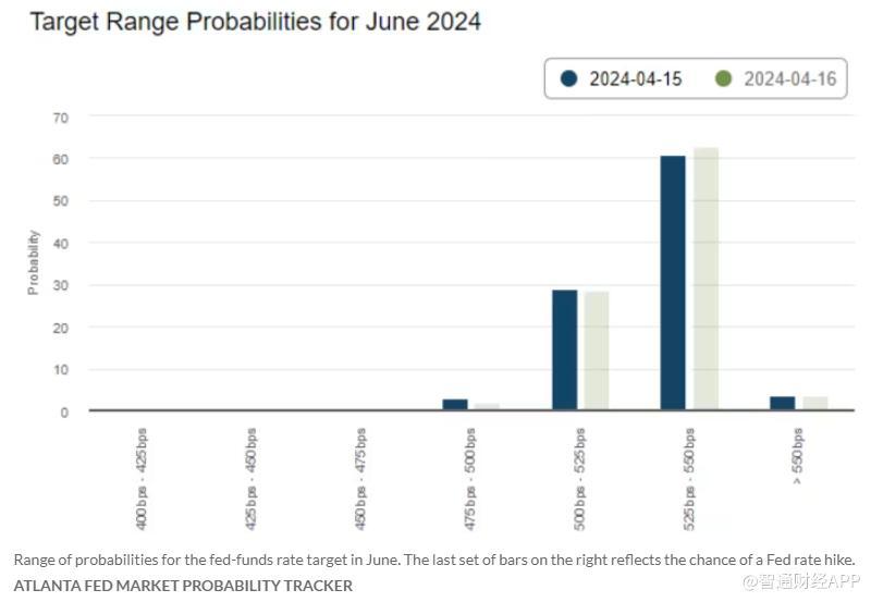 美国劳动力市场保持强劲 美联储6月加息风险显现