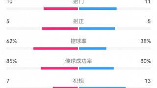 米兰1-2亚特兰大全场数据对比：射门10-11，射正5-5