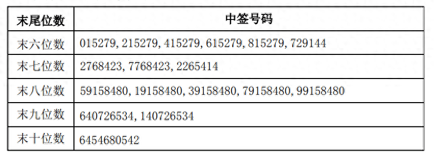 九典制药可转债中签号出炉 共约5.7万个