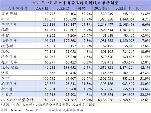 2023年美国车市重回1500万辆，现代-起亚首次成第四大车企