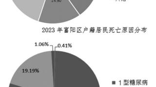 数读2023年富阳区居民健康状况