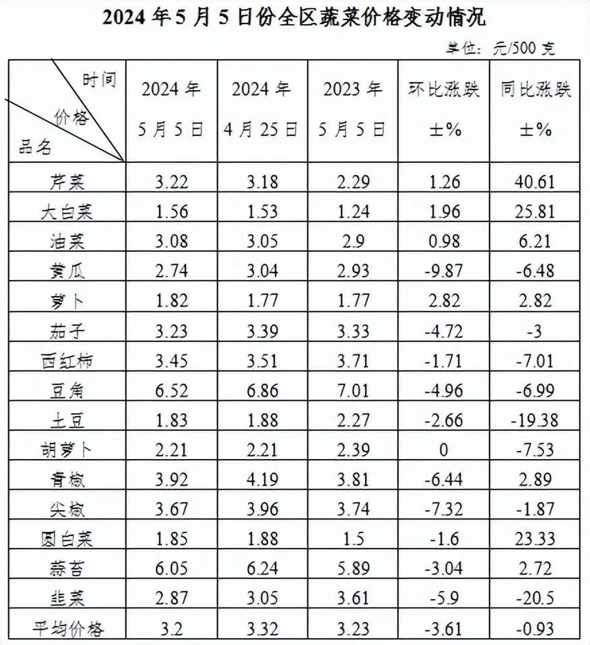 内蒙古：5月上旬全区主要食品价格稳中小幅升降