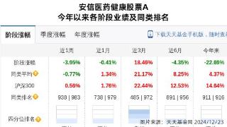 九典制药大跌4.36%！安信基金旗下1只基金持有