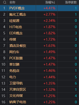 收评：创业板指高开高走涨1.37% 智能驾驶板块多股涨停