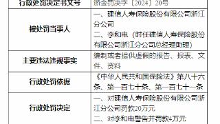 因编制或提供虚假报表等，建信人寿浙江分公司被罚20万元