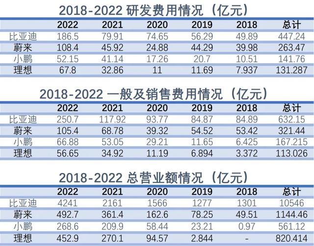 蔚来汽车和小鹏汽车选择的发展战略，多少都有些高大上