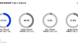 200家北交所企业平均专利申请114件