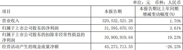 福达股份拟定增募资不超3亿 2021年定增募2.91亿