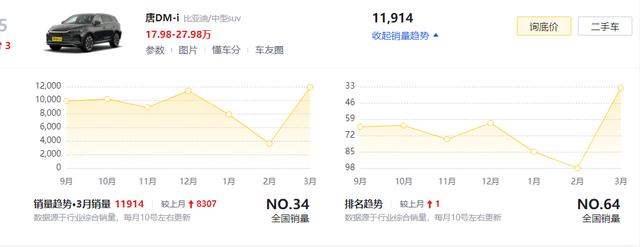 比亚迪再次成功了！3月销量出炉，这台SUV涨幅230%