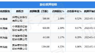 东方日升（300118）股东林海峰质押2885万股