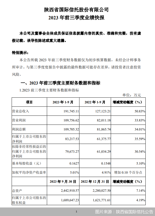 陕西省国际信托前三季度实现净利8.32亿元，同比增长35.59%