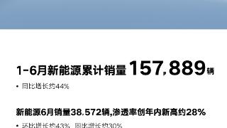 吉利汽车前6月销量694045辆 新能源同比增长创新高