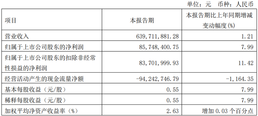 豪悦护理实控人一致行动人拟减持 股价跌5.6%