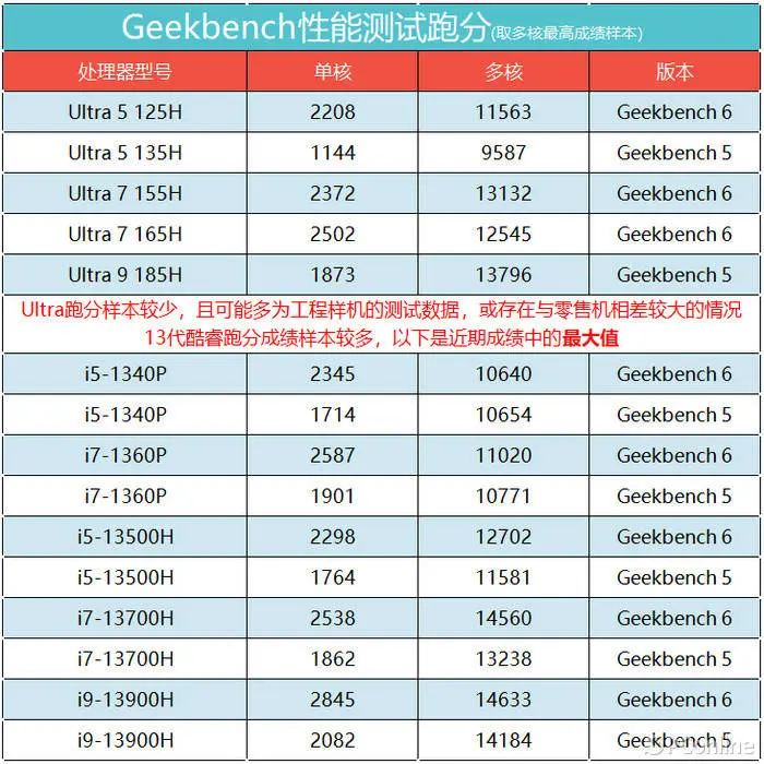 【科技实话】12月14日才发布，竟已有Ultra笔记本上架！已曝光英特尔Ultra处理器盘点