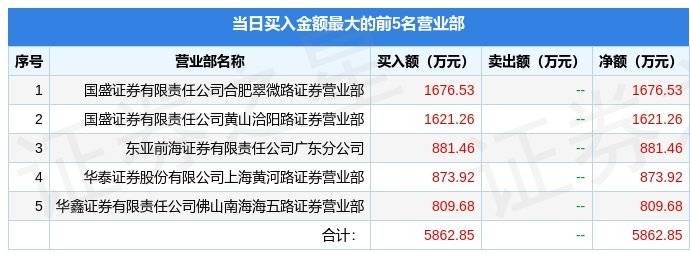 陕西黑猫(601015)报收于5.02元，上涨10.09%