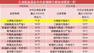 年内涨超75%，公募年度“冠军基”已基本锁定