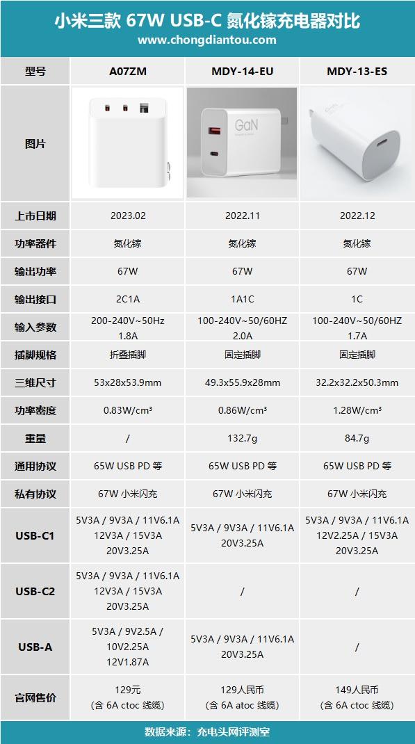 小米67w2c1a氮化镓充电器完成65w转移