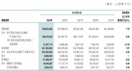 东莞农商银行2023年净利降12% 不良率升0.33个百分点